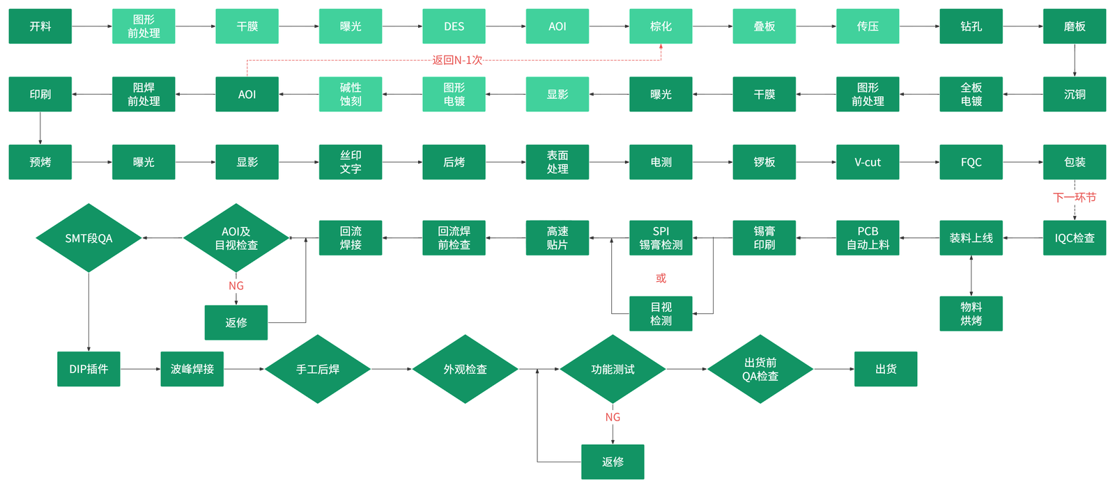 闪贴 PCB + PCBA 生产流程图